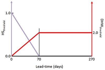 Predicting Heat Stress to Inform Reef Management: NOAA Coral Reef Watch's 4-Month <mark class="highlighted">Coral Bleaching</mark> Outlook